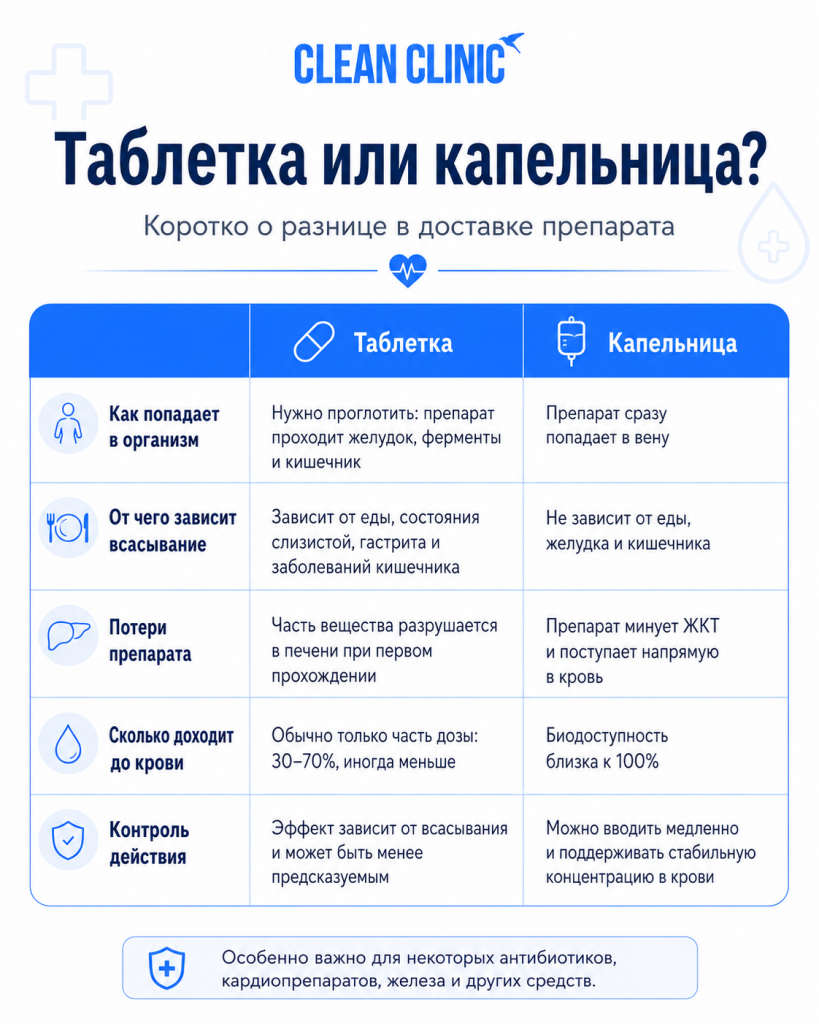 Что эффективнее: таблетки или капельницы